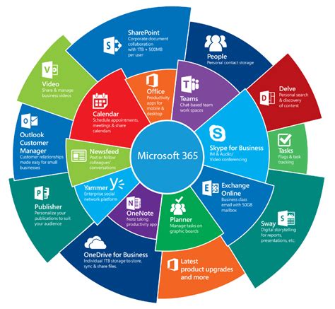 Microsoft 365: Overview .